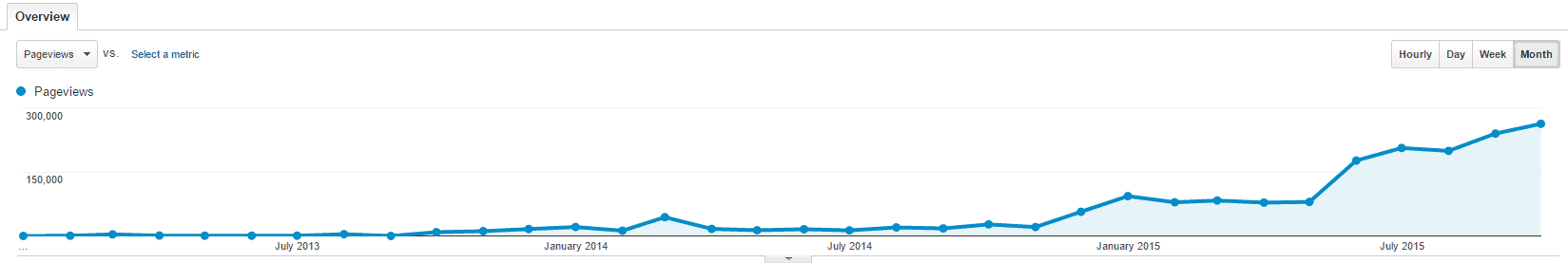 Google Analytics through Oct 2015